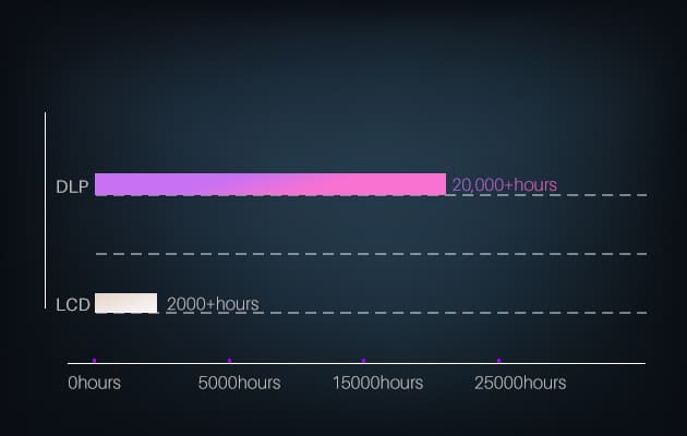 Mars 4 DLP: 2W+ Hours Lifespan